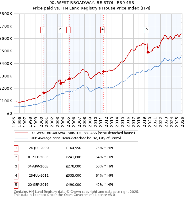 90, WEST BROADWAY, BRISTOL, BS9 4SS: Price paid vs HM Land Registry's House Price Index