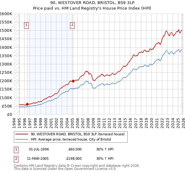 90, WESTOVER ROAD, BRISTOL, BS9 3LP: Price paid vs HM Land Registry's House Price Index