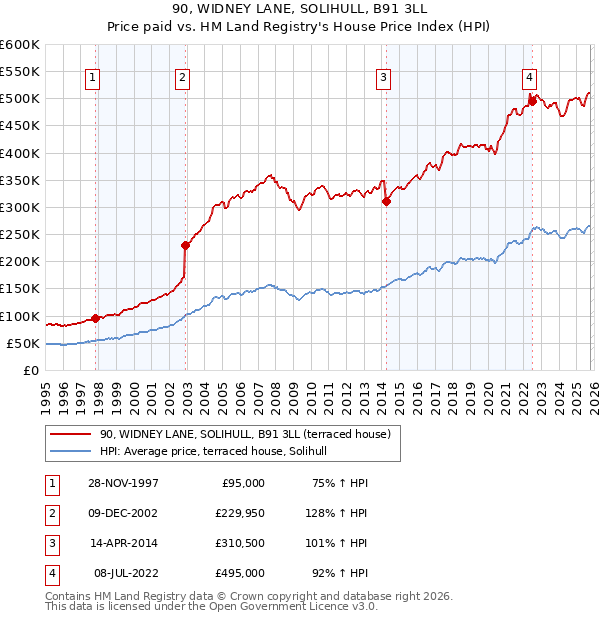 90, WIDNEY LANE, SOLIHULL, B91 3LL: Price paid vs HM Land Registry's House Price Index