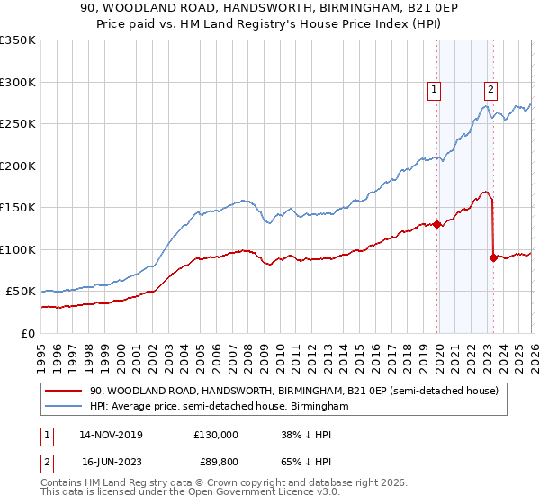 90, WOODLAND ROAD, HANDSWORTH, BIRMINGHAM, B21 0EP: Price paid vs HM Land Registry's House Price Index