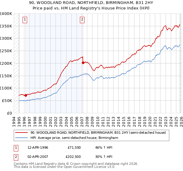 90, WOODLAND ROAD, NORTHFIELD, BIRMINGHAM, B31 2HY: Price paid vs HM Land Registry's House Price Index