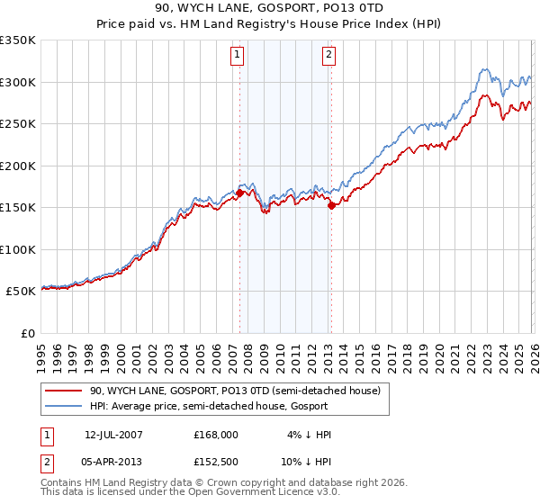 90, WYCH LANE, GOSPORT, PO13 0TD: Price paid vs HM Land Registry's House Price Index