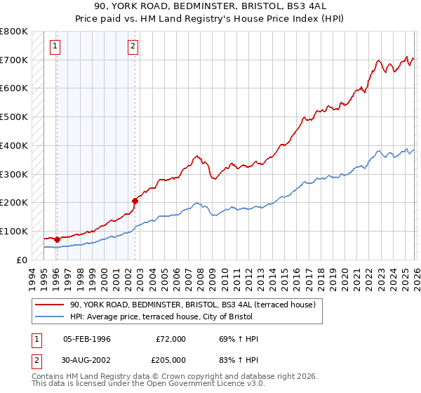 90, YORK ROAD, BEDMINSTER, BRISTOL, BS3 4AL: Price paid vs HM Land Registry's House Price Index
