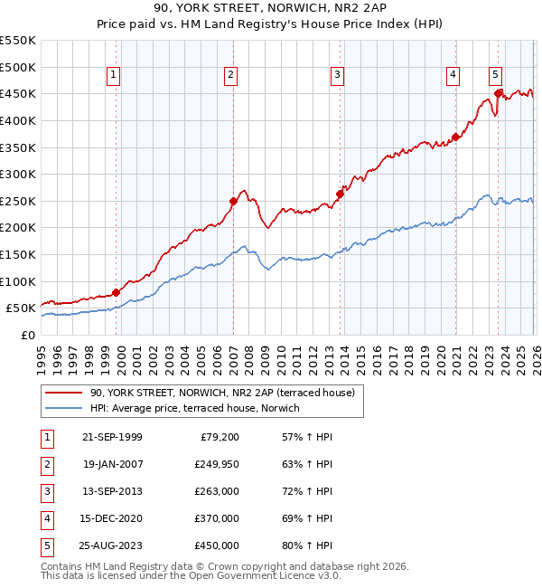 90, YORK STREET, NORWICH, NR2 2AP: Price paid vs HM Land Registry's House Price Index
