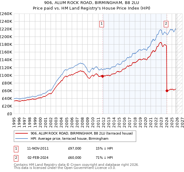 906, ALUM ROCK ROAD, BIRMINGHAM, B8 2LU: Price paid vs HM Land Registry's House Price Index