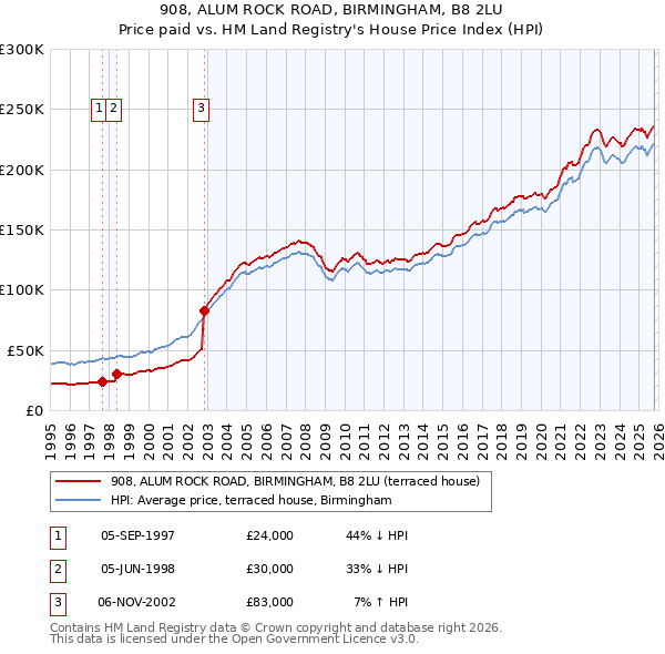 908, ALUM ROCK ROAD, BIRMINGHAM, B8 2LU: Price paid vs HM Land Registry's House Price Index