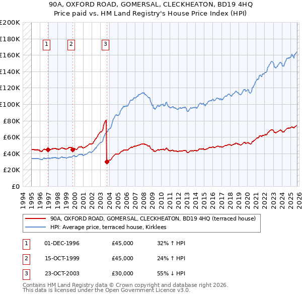90A, OXFORD ROAD, GOMERSAL, CLECKHEATON, BD19 4HQ: Price paid vs HM Land Registry's House Price Index