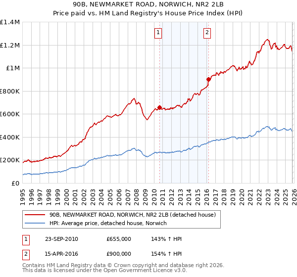 90B, NEWMARKET ROAD, NORWICH, NR2 2LB: Price paid vs HM Land Registry's House Price Index