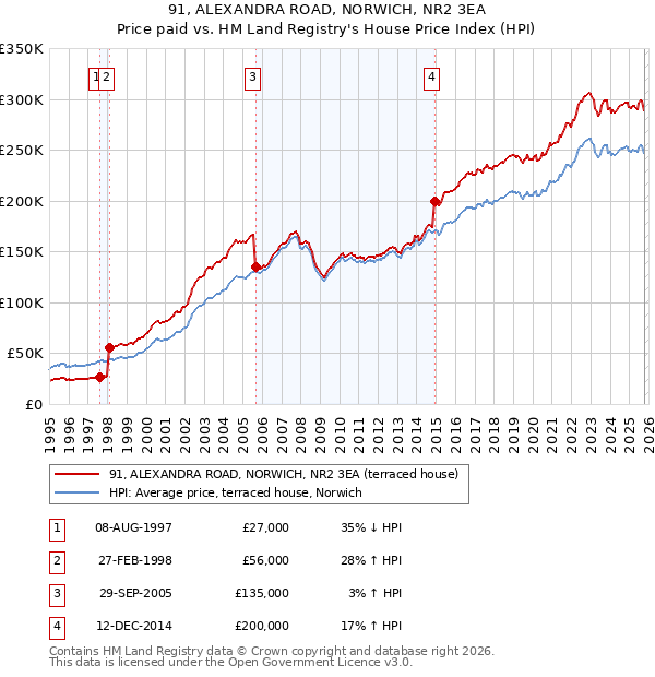 91, ALEXANDRA ROAD, NORWICH, NR2 3EA: Price paid vs HM Land Registry's House Price Index