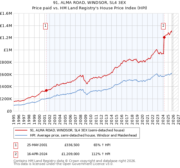 91, ALMA ROAD, WINDSOR, SL4 3EX: Price paid vs HM Land Registry's House Price Index