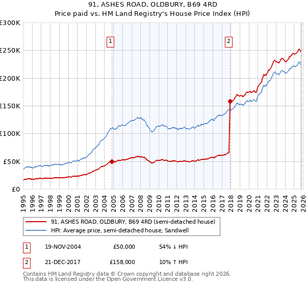 91, ASHES ROAD, OLDBURY, B69 4RD: Price paid vs HM Land Registry's House Price Index