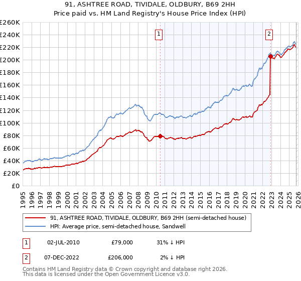 91, ASHTREE ROAD, TIVIDALE, OLDBURY, B69 2HH: Price paid vs HM Land Registry's House Price Index