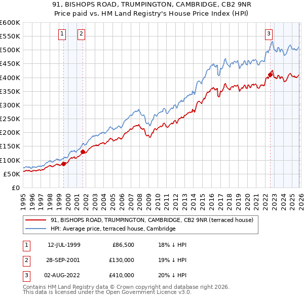 91, BISHOPS ROAD, TRUMPINGTON, CAMBRIDGE, CB2 9NR: Price paid vs HM Land Registry's House Price Index