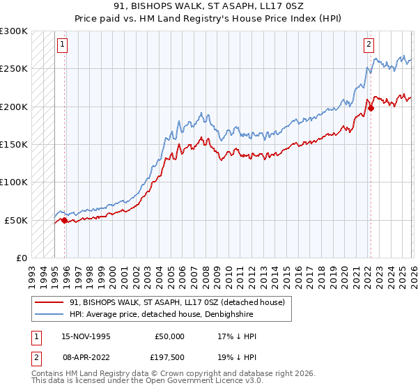 91, BISHOPS WALK, ST ASAPH, LL17 0SZ: Price paid vs HM Land Registry's House Price Index