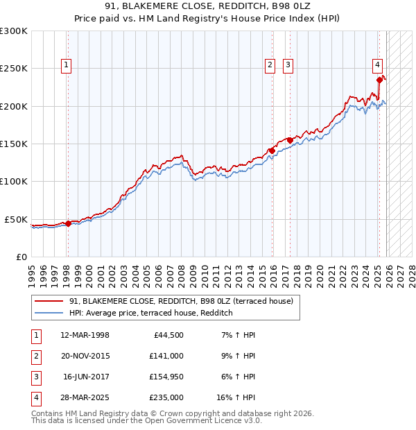 91, BLAKEMERE CLOSE, REDDITCH, B98 0LZ: Price paid vs HM Land Registry's House Price Index