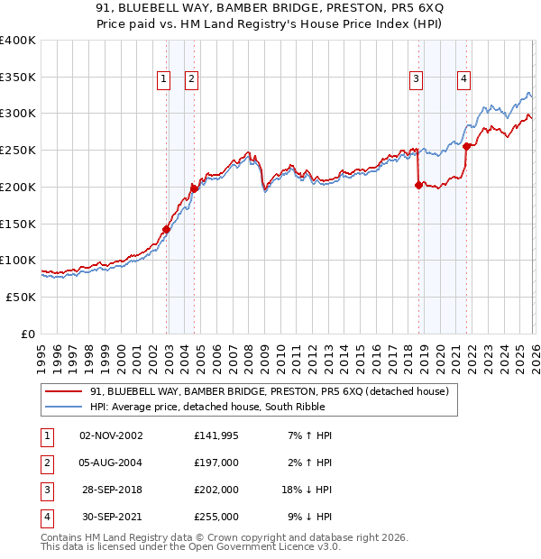 91, BLUEBELL WAY, BAMBER BRIDGE, PRESTON, PR5 6XQ: Price paid vs HM Land Registry's House Price Index