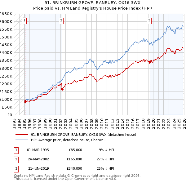 91, BRINKBURN GROVE, BANBURY, OX16 3WX: Price paid vs HM Land Registry's House Price Index
