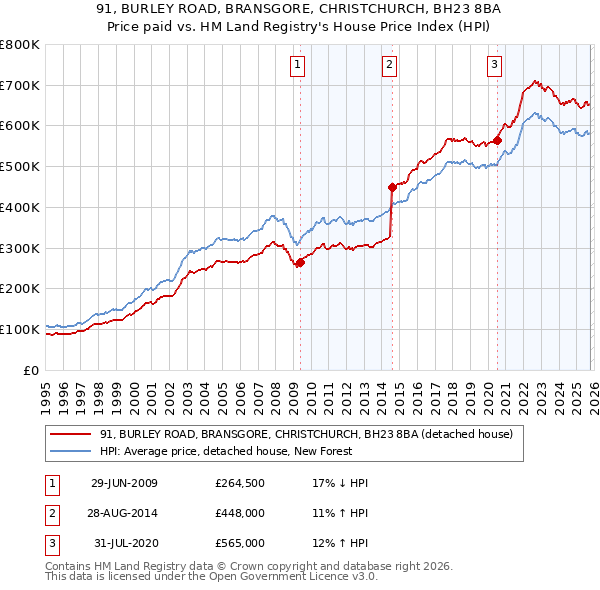 91, BURLEY ROAD, BRANSGORE, CHRISTCHURCH, BH23 8BA: Price paid vs HM Land Registry's House Price Index