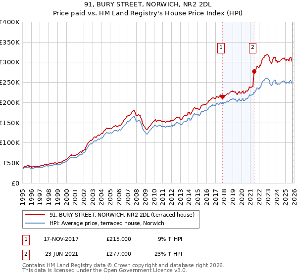 91, BURY STREET, NORWICH, NR2 2DL: Price paid vs HM Land Registry's House Price Index