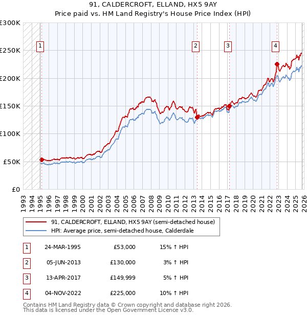 91, CALDERCROFT, ELLAND, HX5 9AY: Price paid vs HM Land Registry's House Price Index