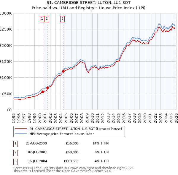 91, CAMBRIDGE STREET, LUTON, LU1 3QT: Price paid vs HM Land Registry's House Price Index