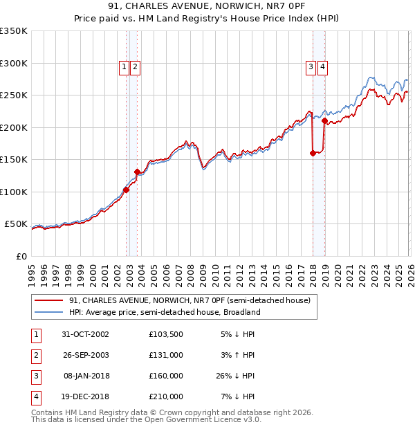 91, CHARLES AVENUE, NORWICH, NR7 0PF: Price paid vs HM Land Registry's House Price Index
