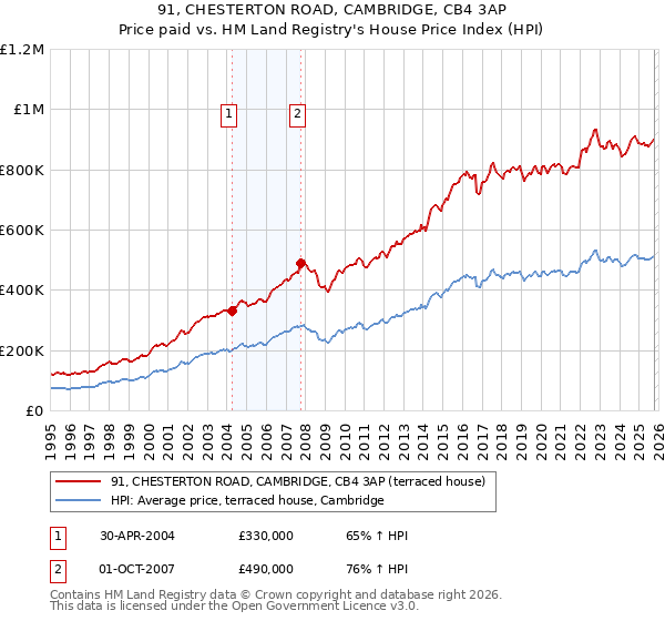 91, CHESTERTON ROAD, CAMBRIDGE, CB4 3AP: Price paid vs HM Land Registry's House Price Index
