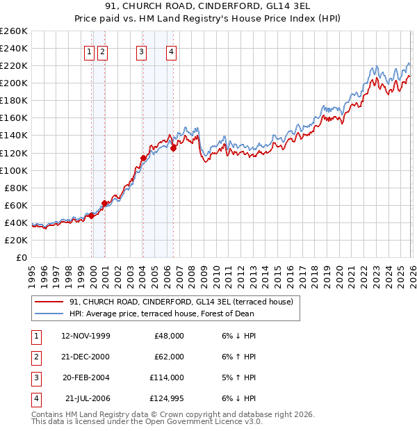 91, CHURCH ROAD, CINDERFORD, GL14 3EL: Price paid vs HM Land Registry's House Price Index