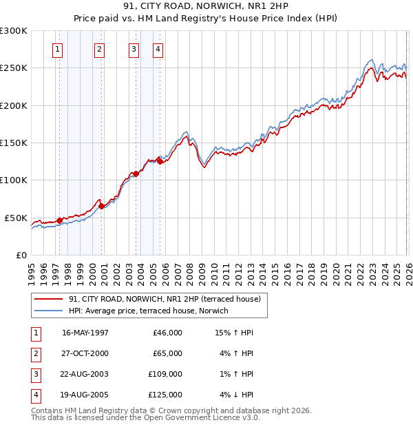 91, CITY ROAD, NORWICH, NR1 2HP: Price paid vs HM Land Registry's House Price Index