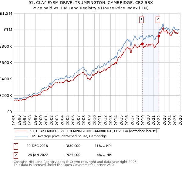 91, CLAY FARM DRIVE, TRUMPINGTON, CAMBRIDGE, CB2 9BX: Price paid vs HM Land Registry's House Price Index