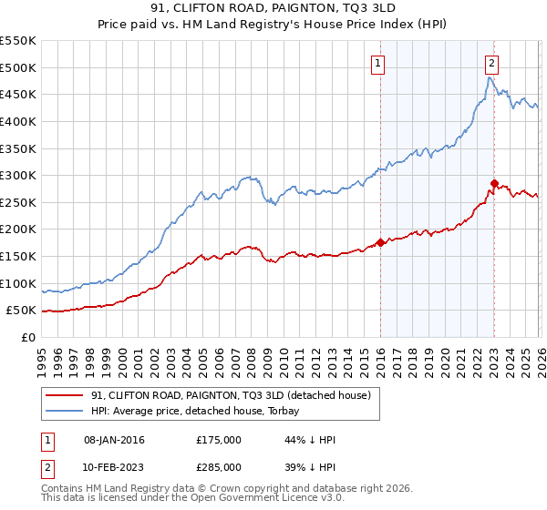 91, CLIFTON ROAD, PAIGNTON, TQ3 3LD: Price paid vs HM Land Registry's House Price Index