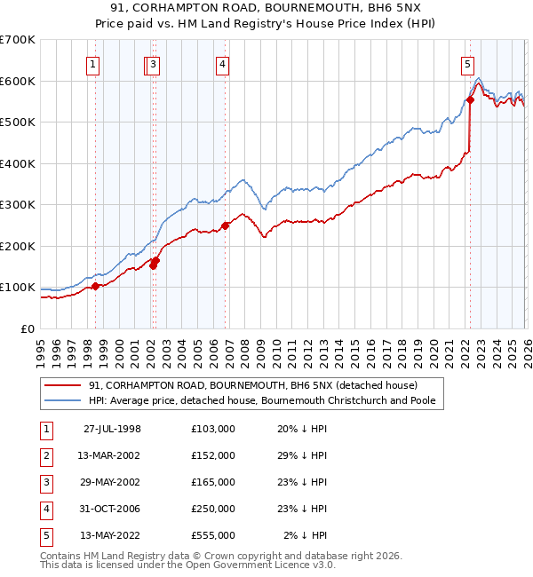 91, CORHAMPTON ROAD, BOURNEMOUTH, BH6 5NX: Price paid vs HM Land Registry's House Price Index