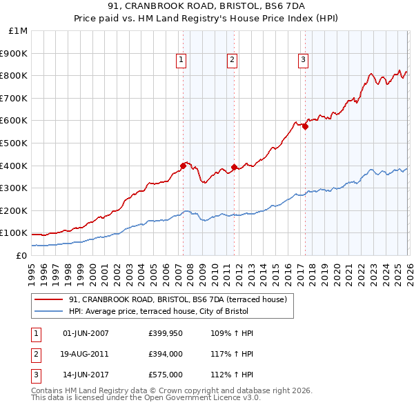 91, CRANBROOK ROAD, BRISTOL, BS6 7DA: Price paid vs HM Land Registry's House Price Index