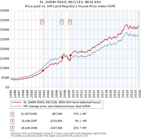 91, DARBY ROAD, BECCLES, NR34 9XH: Price paid vs HM Land Registry's House Price Index