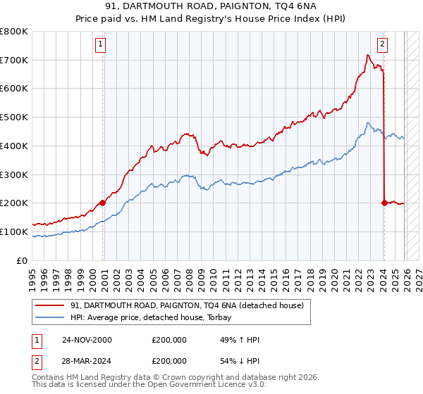 91, DARTMOUTH ROAD, PAIGNTON, TQ4 6NA: Price paid vs HM Land Registry's House Price Index