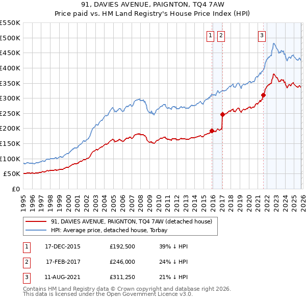 91, DAVIES AVENUE, PAIGNTON, TQ4 7AW: Price paid vs HM Land Registry's House Price Index