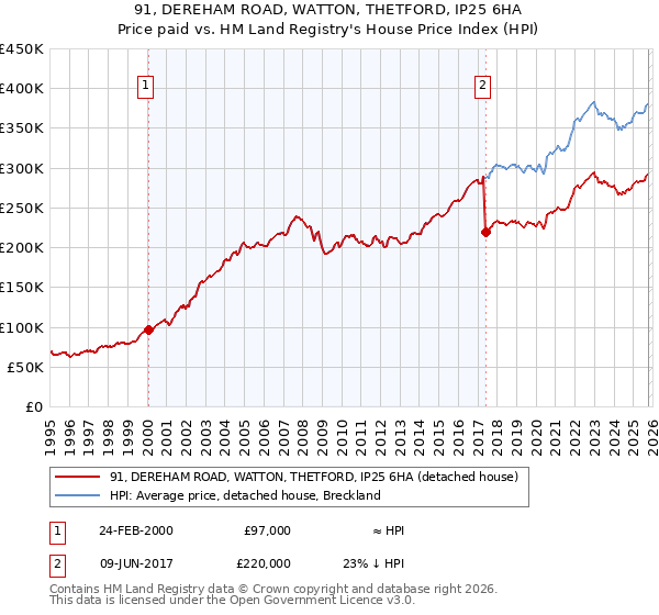 91, DEREHAM ROAD, WATTON, THETFORD, IP25 6HA: Price paid vs HM Land Registry's House Price Index