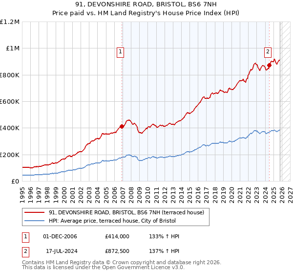 91, DEVONSHIRE ROAD, BRISTOL, BS6 7NH: Price paid vs HM Land Registry's House Price Index