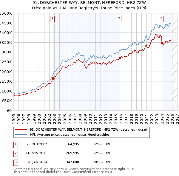 91, DORCHESTER WAY, BELMONT, HEREFORD, HR2 7ZW: Price paid vs HM Land Registry's House Price Index
