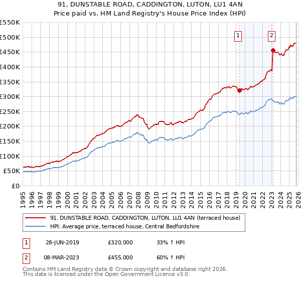 91, DUNSTABLE ROAD, CADDINGTON, LUTON, LU1 4AN: Price paid vs HM Land Registry's House Price Index
