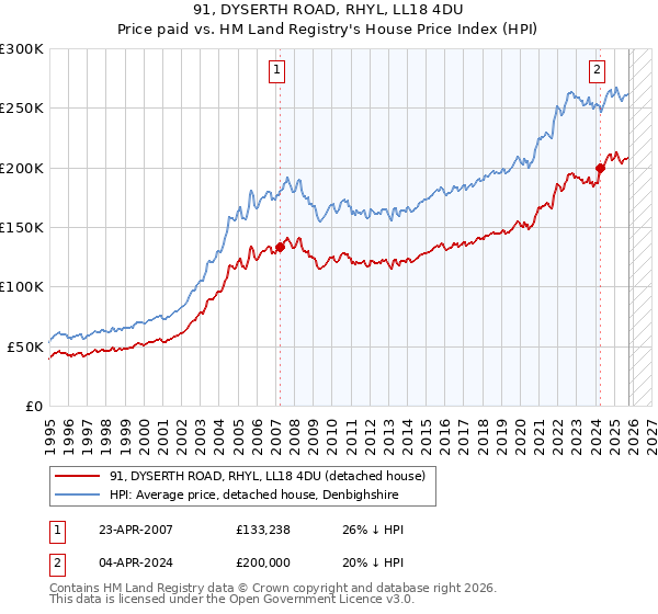 91, DYSERTH ROAD, RHYL, LL18 4DU: Price paid vs HM Land Registry's House Price Index