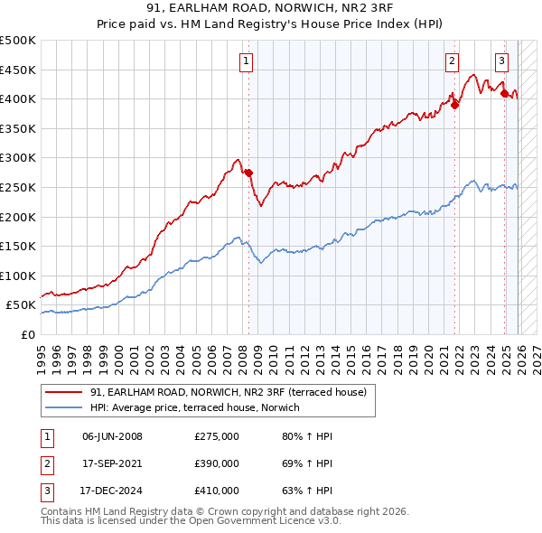 91, EARLHAM ROAD, NORWICH, NR2 3RF: Price paid vs HM Land Registry's House Price Index