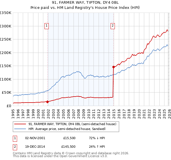 91, FARMER WAY, TIPTON, DY4 0BL: Price paid vs HM Land Registry's House Price Index