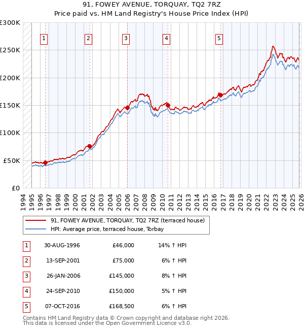 91, FOWEY AVENUE, TORQUAY, TQ2 7RZ: Price paid vs HM Land Registry's House Price Index