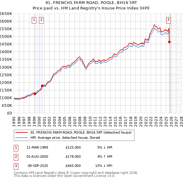 91, FRENCHS FARM ROAD, POOLE, BH16 5RT: Price paid vs HM Land Registry's House Price Index