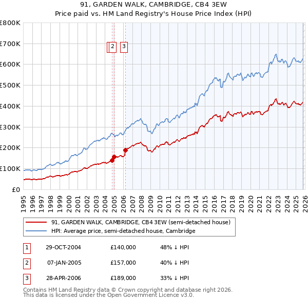 91, GARDEN WALK, CAMBRIDGE, CB4 3EW: Price paid vs HM Land Registry's House Price Index