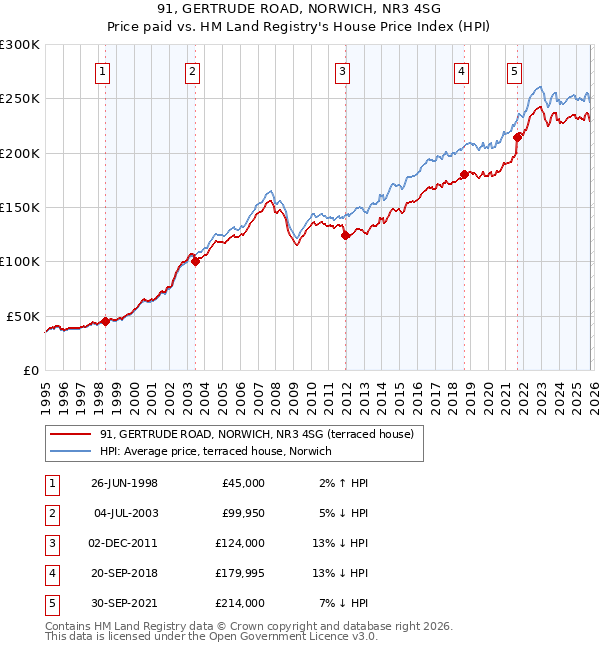 91, GERTRUDE ROAD, NORWICH, NR3 4SG: Price paid vs HM Land Registry's House Price Index