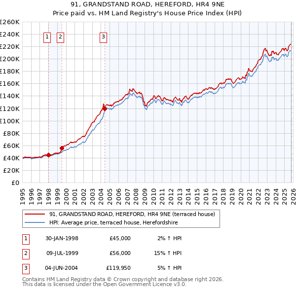 91, GRANDSTAND ROAD, HEREFORD, HR4 9NE: Price paid vs HM Land Registry's House Price Index