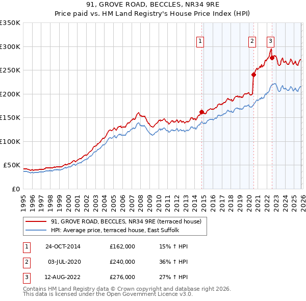 91, GROVE ROAD, BECCLES, NR34 9RE: Price paid vs HM Land Registry's House Price Index