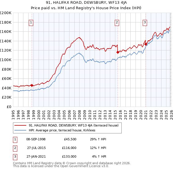 91, HALIFAX ROAD, DEWSBURY, WF13 4JA: Price paid vs HM Land Registry's House Price Index